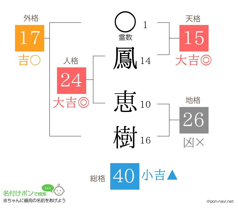 鳳 恵樹さんの姓名判断結果