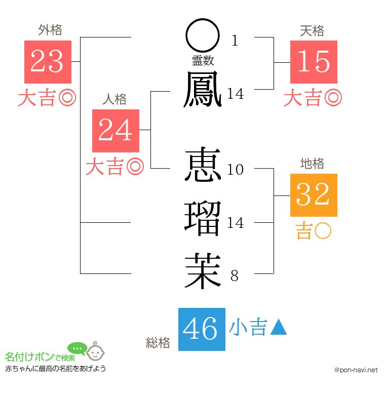 鳳 恵瑠茉さんの姓名判断結果