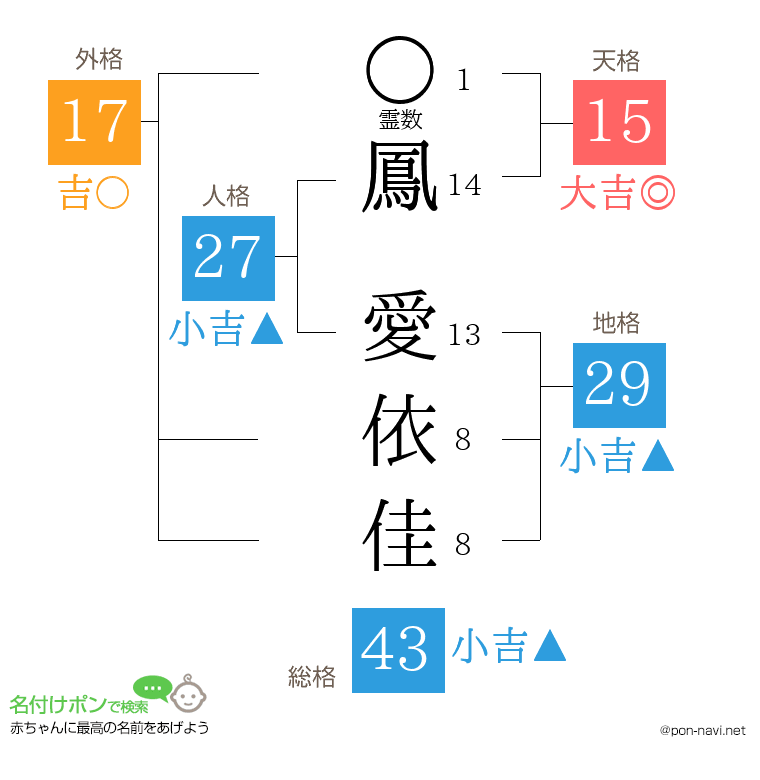鳳 愛依佳さんの姓名判断結果