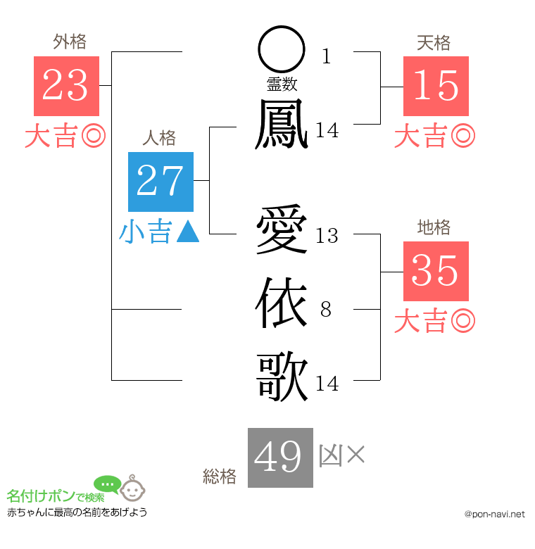 鳳 愛依歌さんの姓名判断結果
