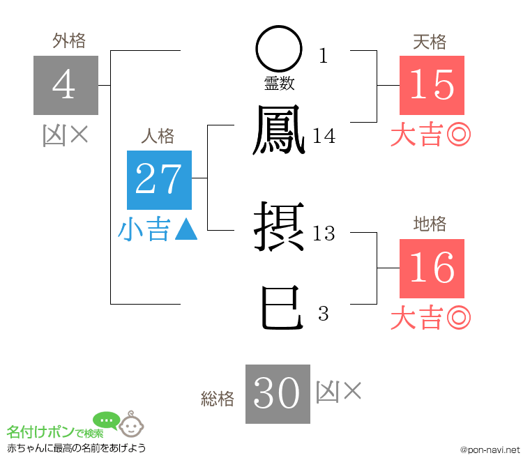 鳳 摂巳さんの姓名判断結果