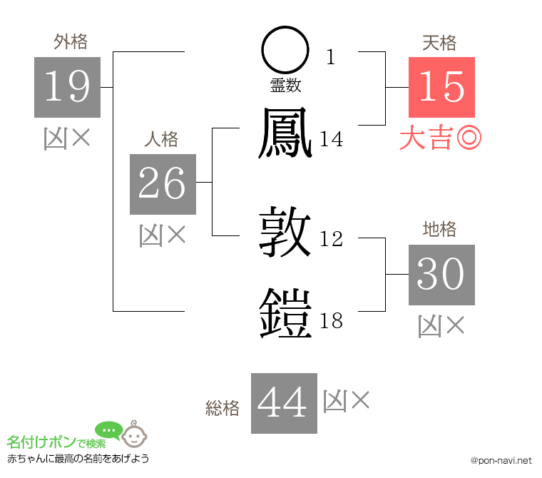鳳 敦鎧さんの姓名判断結果