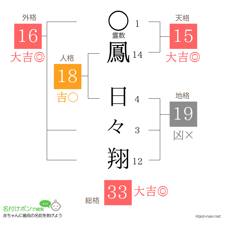 鳳 日々翔さんの姓名判断結果