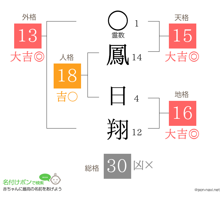 鳳 日翔さんの姓名判断結果