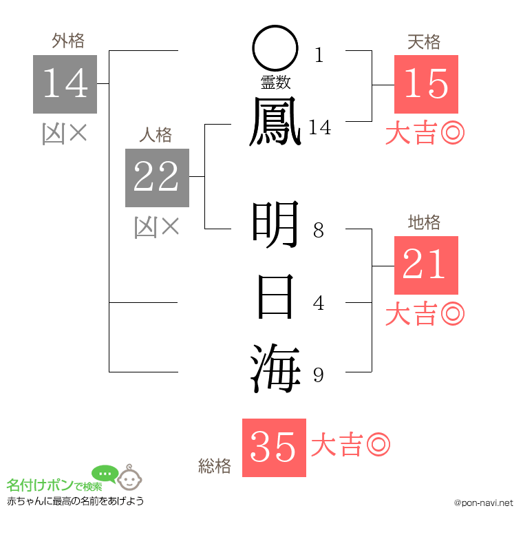 鳳 明日海さんの姓名判断結果