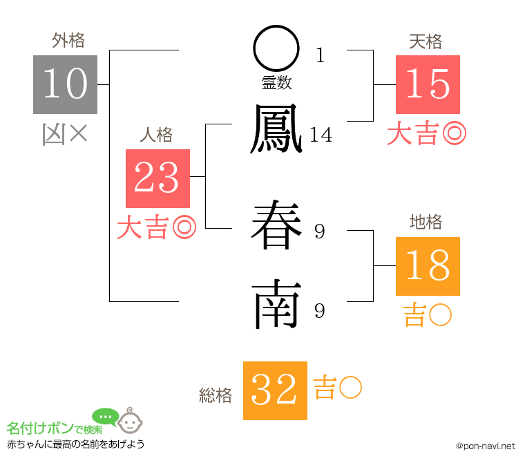 鳳 春南さんの姓名判断結果