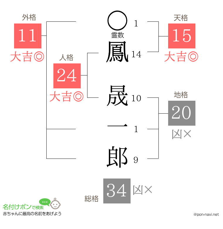 鳳 晟一郎さんの姓名判断結果