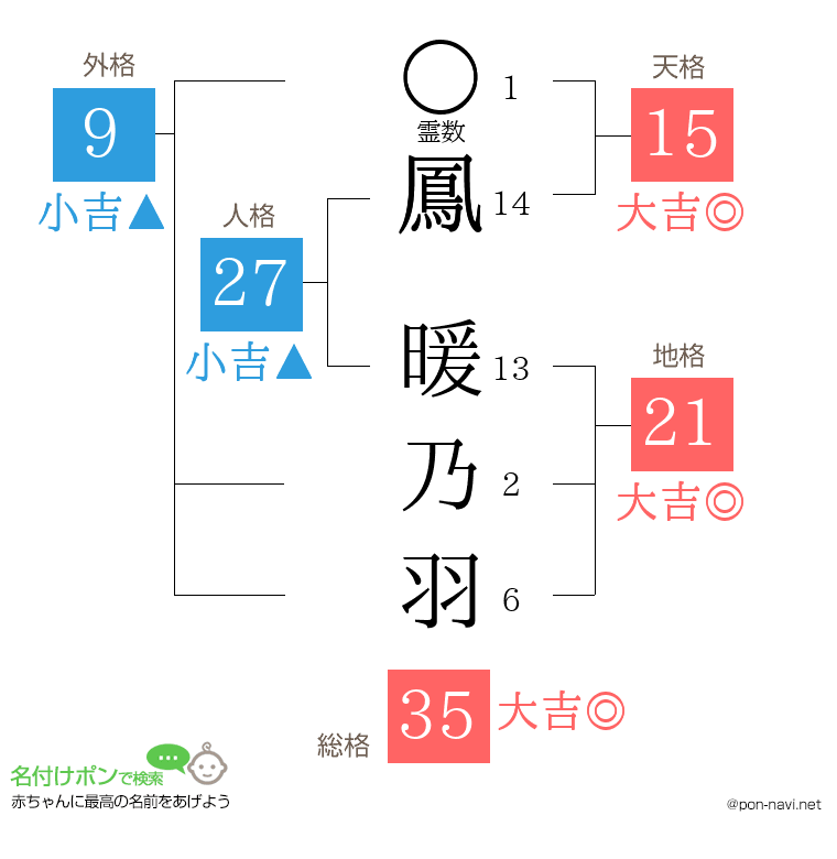 鳳 暖乃羽さんの姓名判断結果