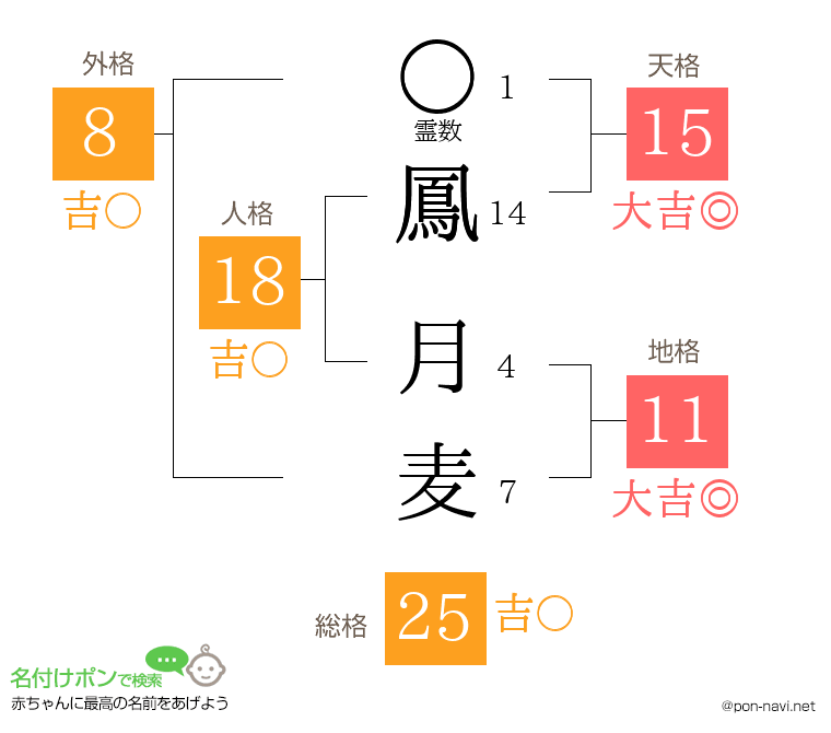 鳳 月麦さんの姓名判断結果