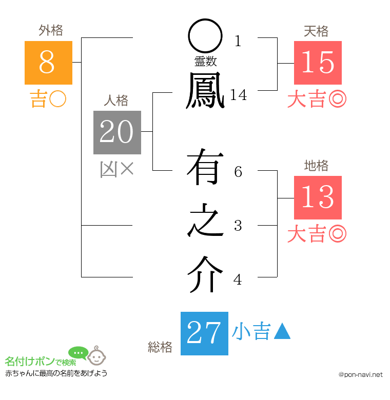 鳳 有之介さんの姓名判断結果