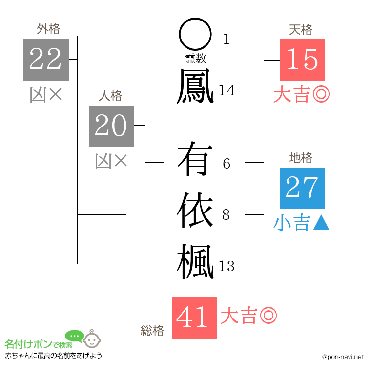 鳳 有依楓さんの姓名判断結果