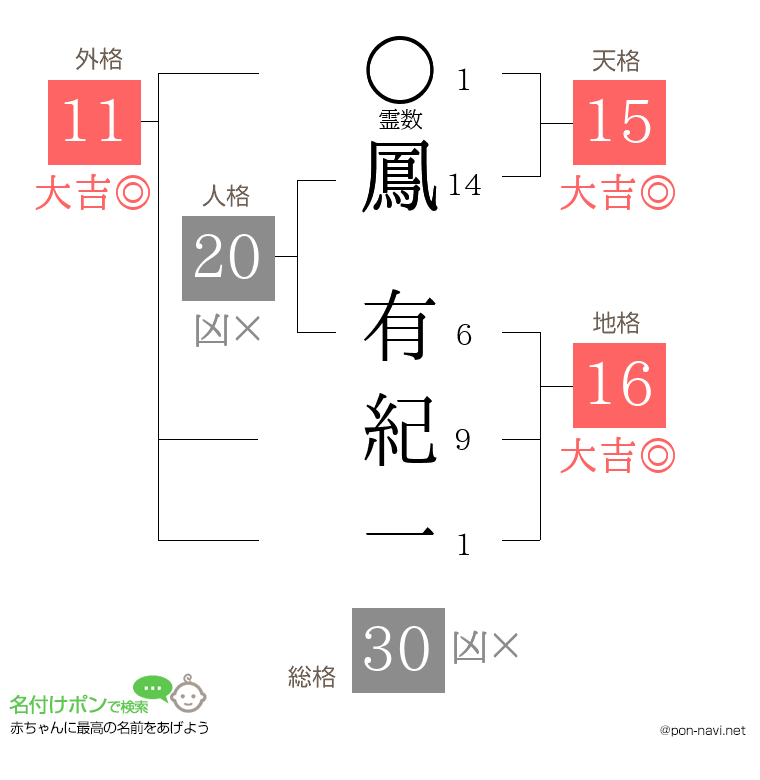 鳳 有紀一さんの姓名判断結果