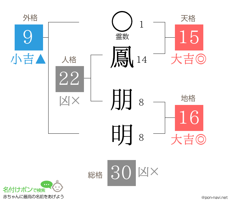 鳳 朋明さんの姓名判断結果