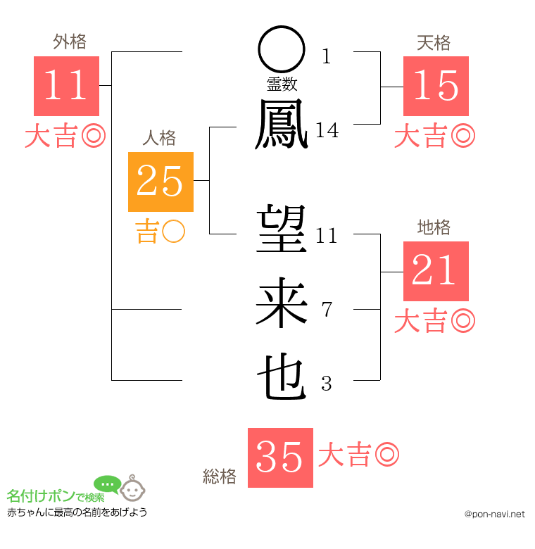 鳳 望来也さんの姓名判断結果