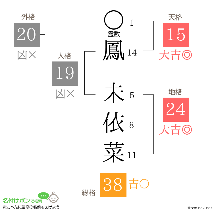鳳 未依菜さんの姓名判断結果