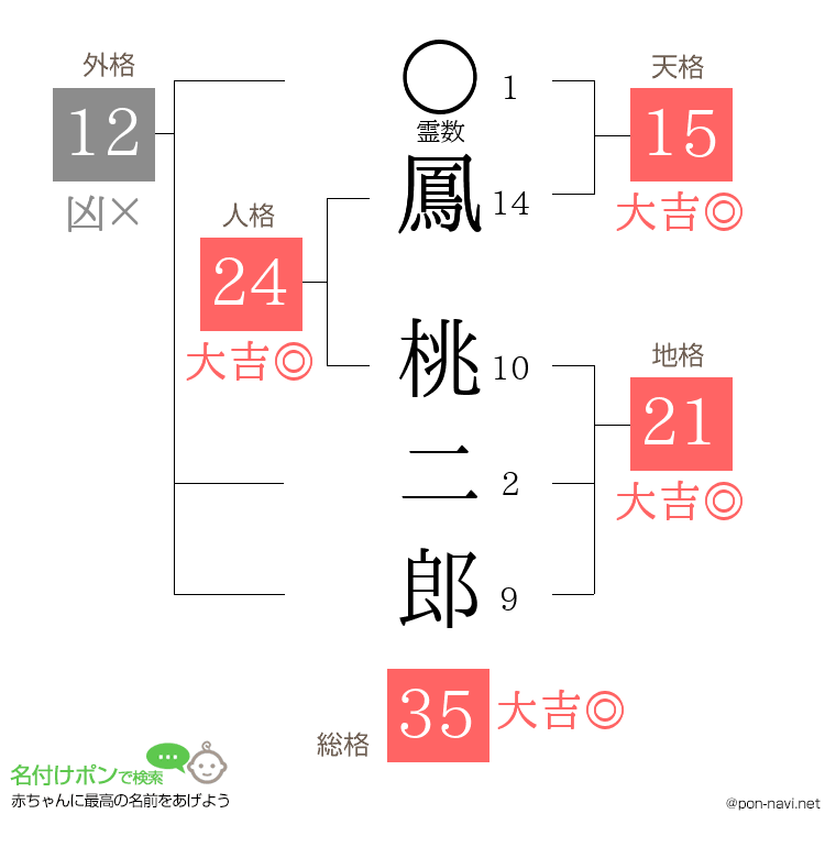 鳳 桃二郎さんの姓名判断結果