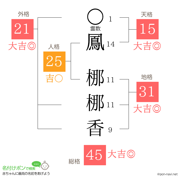 鳳 梛梛香さんの姓名判断結果