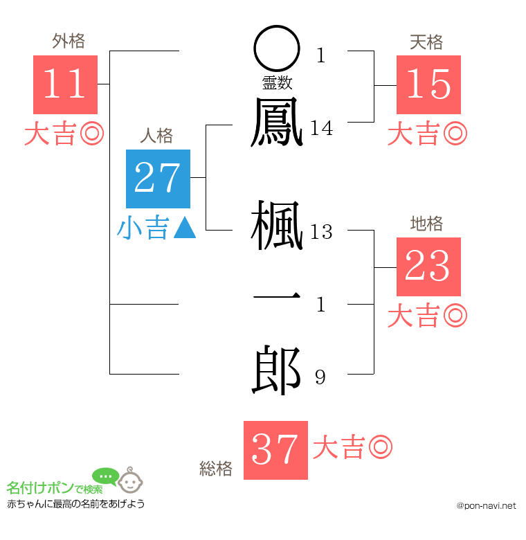 鳳 楓一郎さんの姓名判断結果