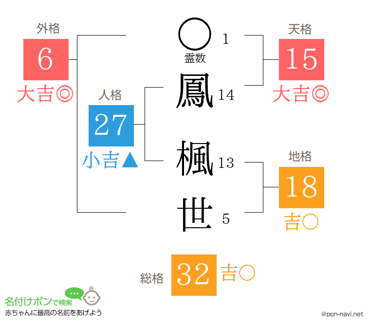 鳳 楓世さんの姓名判断結果