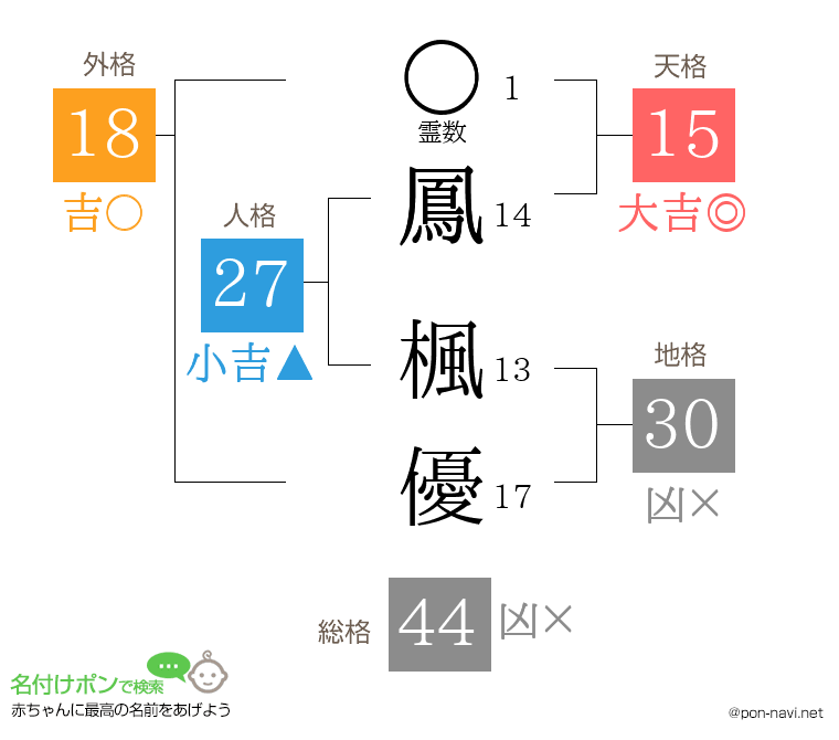 鳳 楓優さんの姓名判断結果