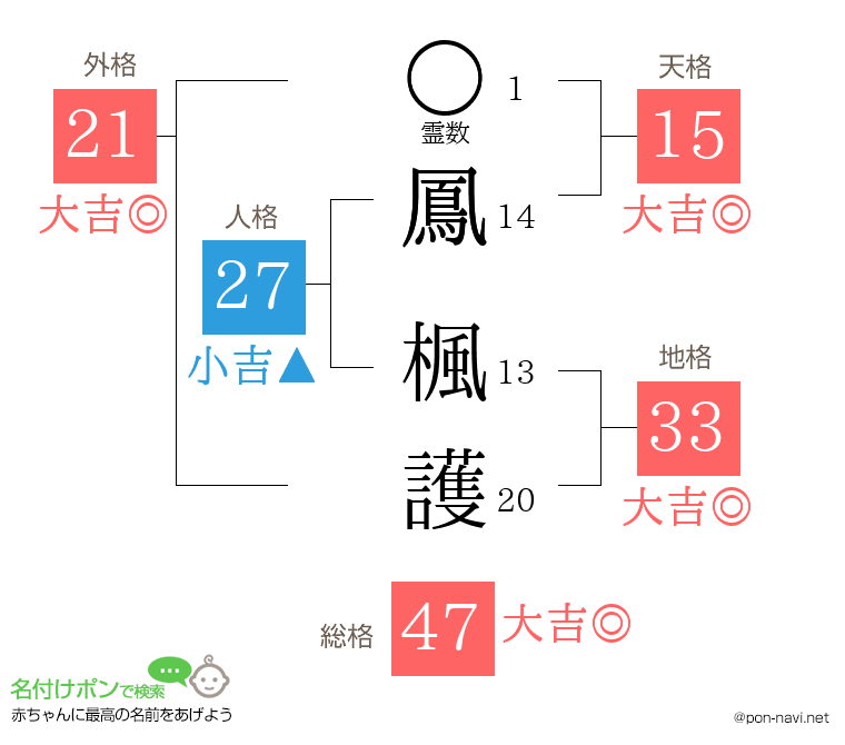 鳳 楓護さんの姓名判断結果