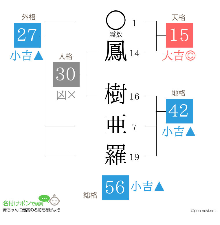 鳳 樹亜羅さんの姓名判断結果