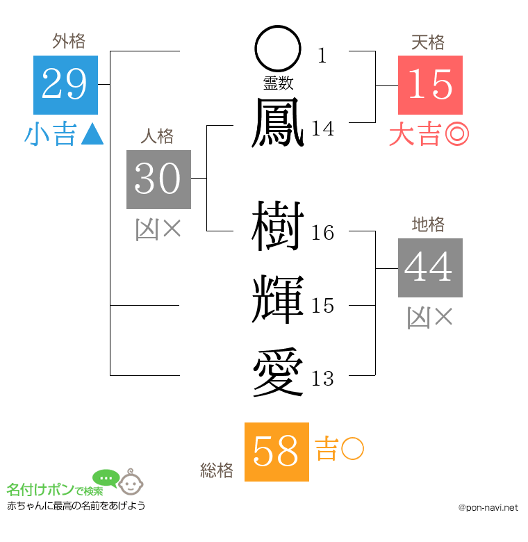 鳳 樹輝愛さんの姓名判断結果