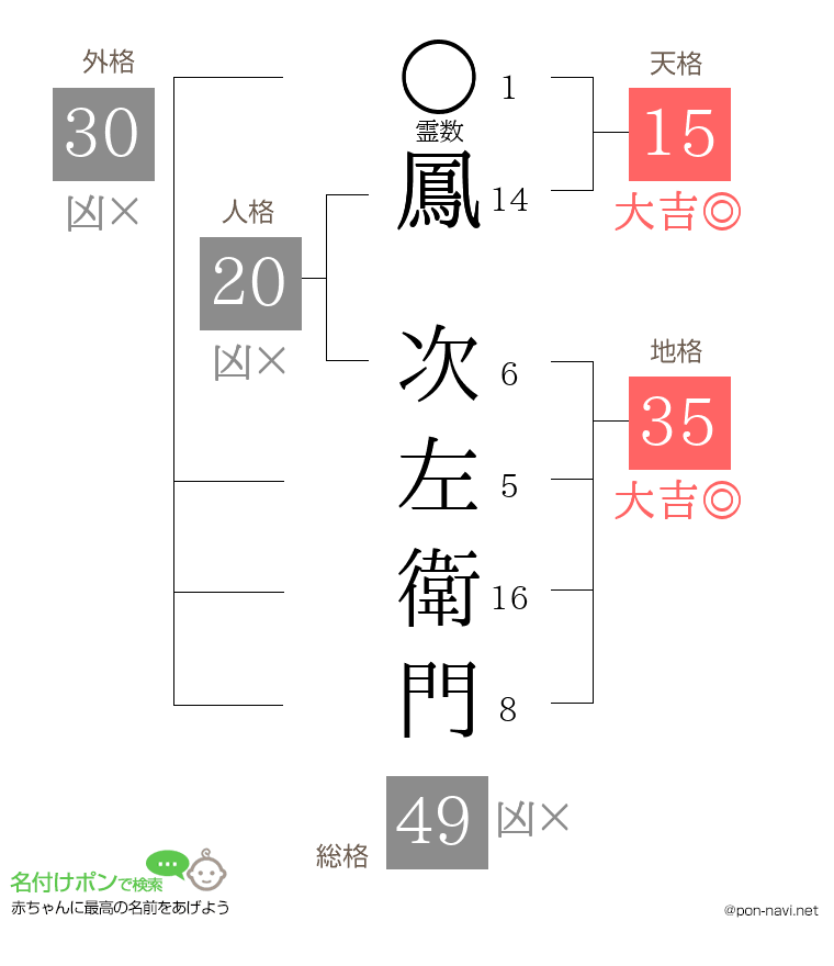 鳳 次左衛門さんの姓名判断結果