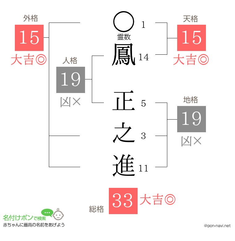 鳳 正之進さんの姓名判断結果