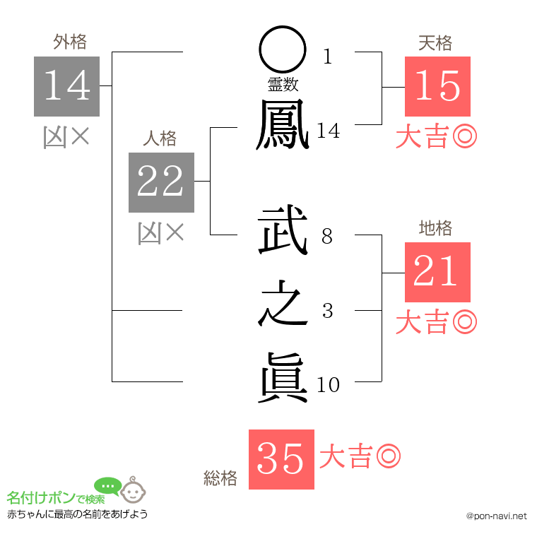 鳳 武之眞さんの姓名判断結果