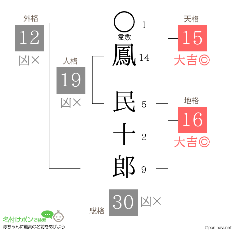 鳳 民十郎さんの姓名判断結果