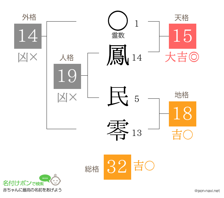 鳳 民零さんの姓名判断結果