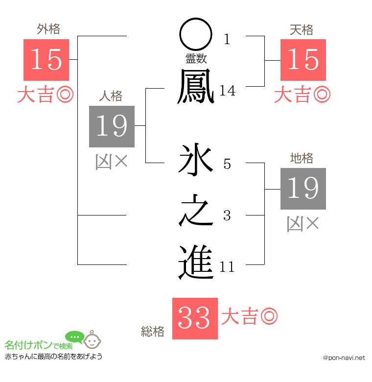 鳳 氷之進さんの姓名判断結果