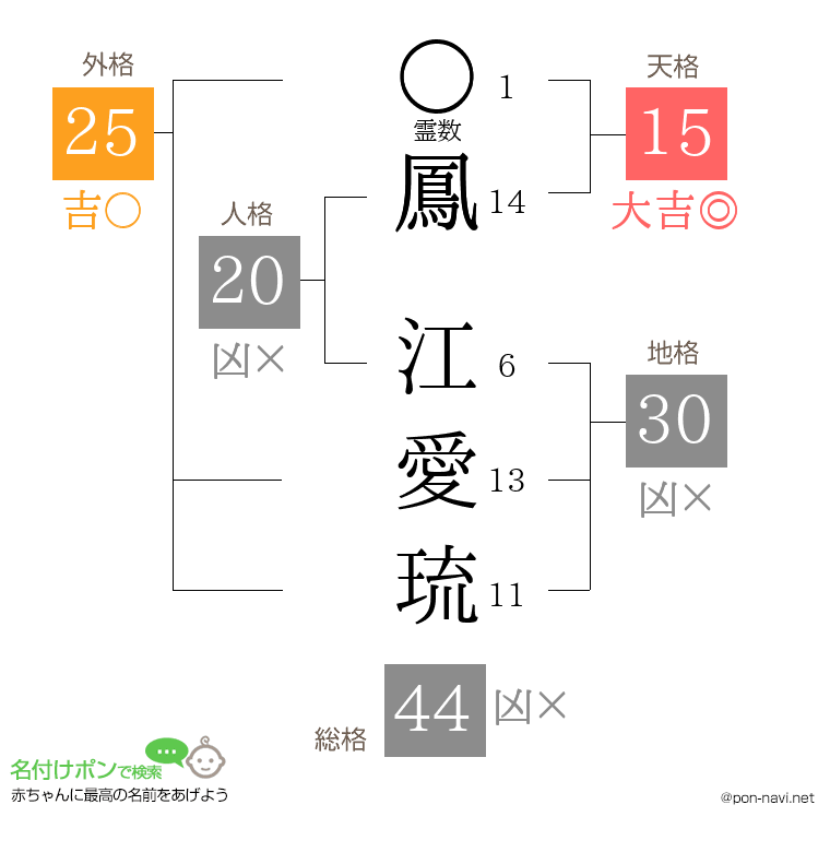 鳳 江愛琉さんの姓名判断結果