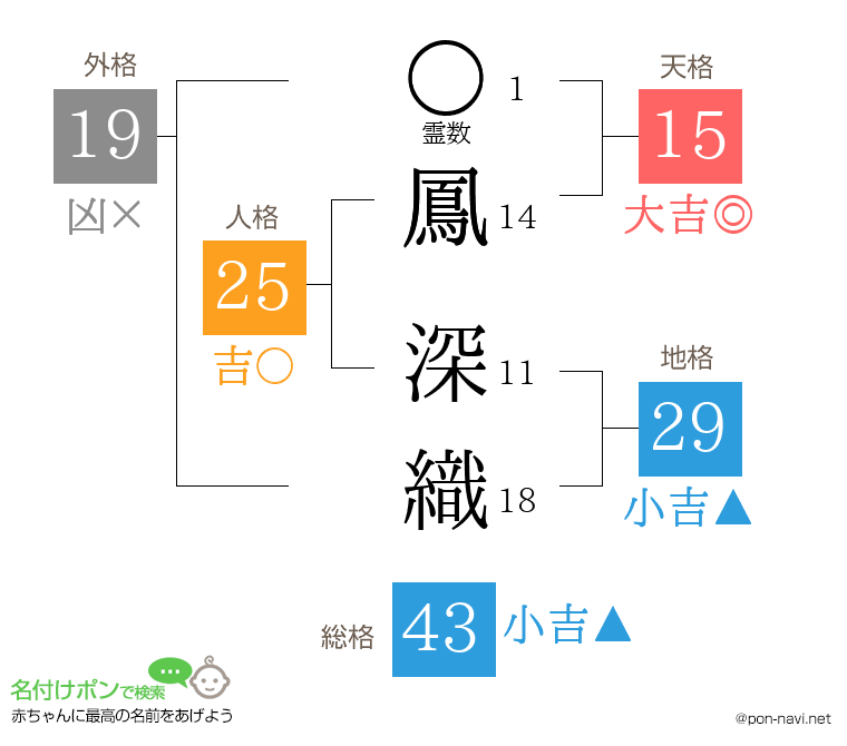 鳳 深織さんの姓名判断結果