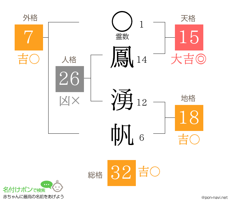 鳳 湧帆さんの姓名判断結果