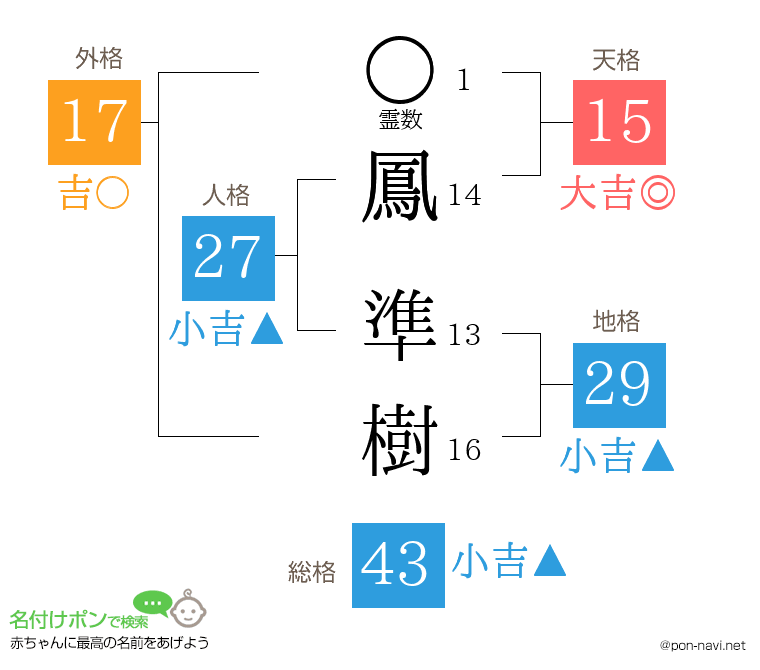 鳳 準樹さんの姓名判断結果