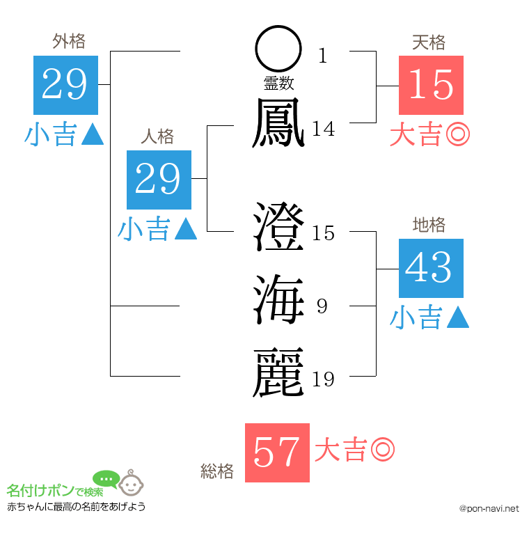 鳳 澄海麗さんの姓名判断結果
