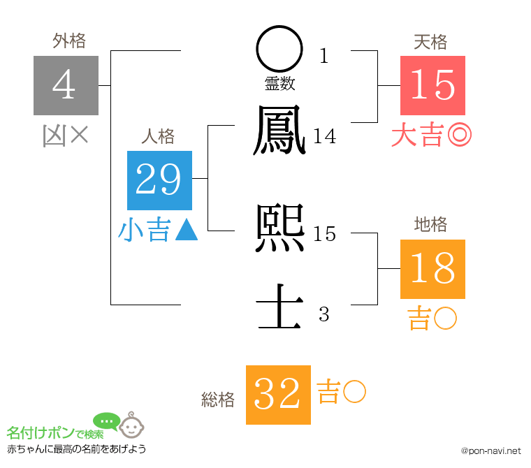 鳳 熙士さんの姓名判断結果