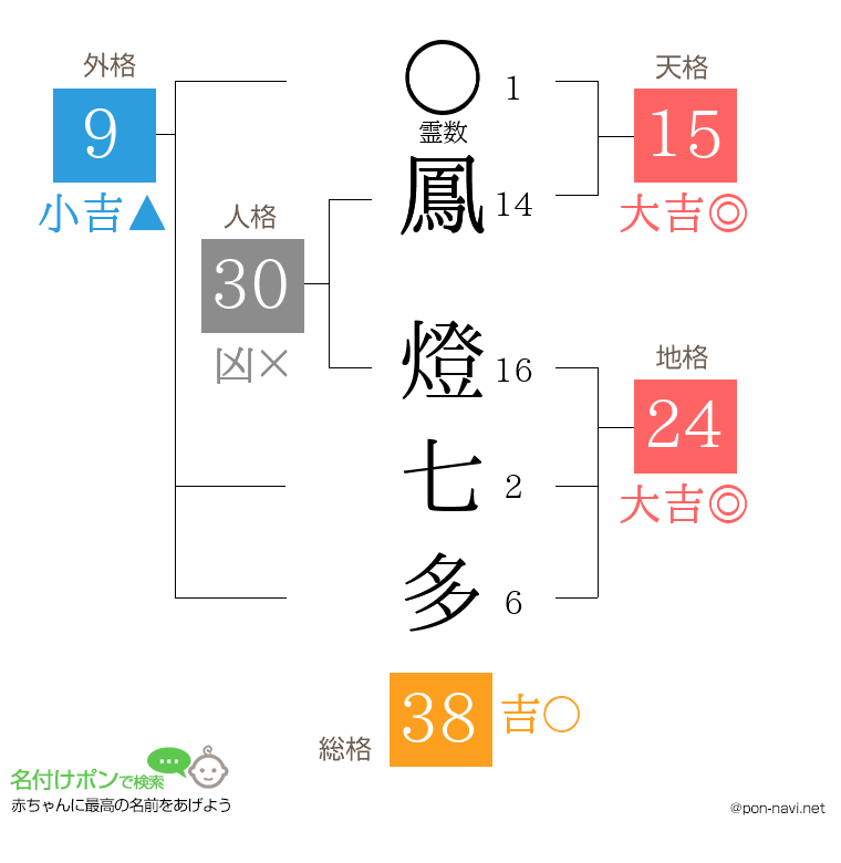 鳳 燈七多さんの姓名判断結果