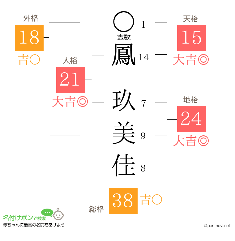 鳳 玖美佳さんの姓名判断結果