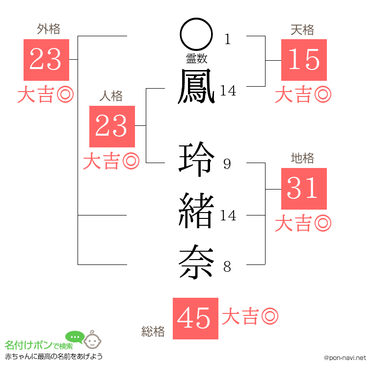 鳳 玲緒奈さんの姓名判断結果