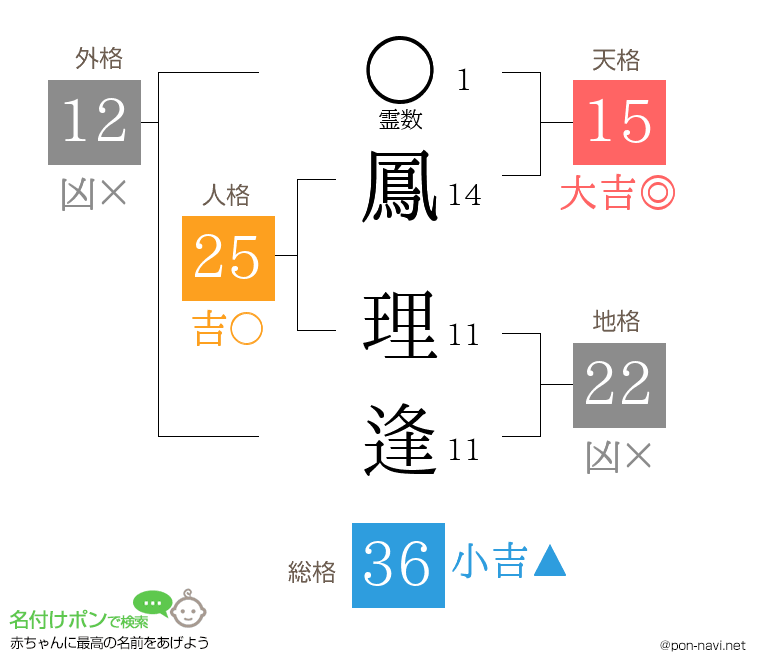 鳳 理逢さんの姓名判断結果