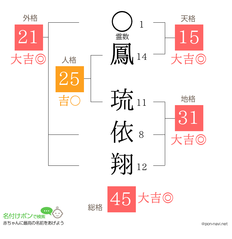 鳳 琉依翔さんの姓名判断結果