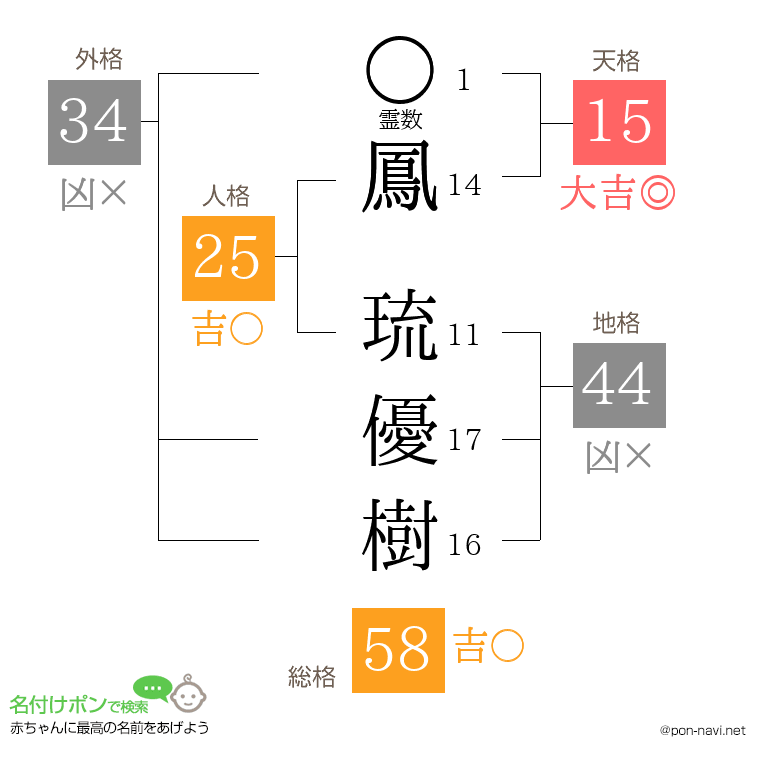 鳳 琉優樹さんの姓名判断結果