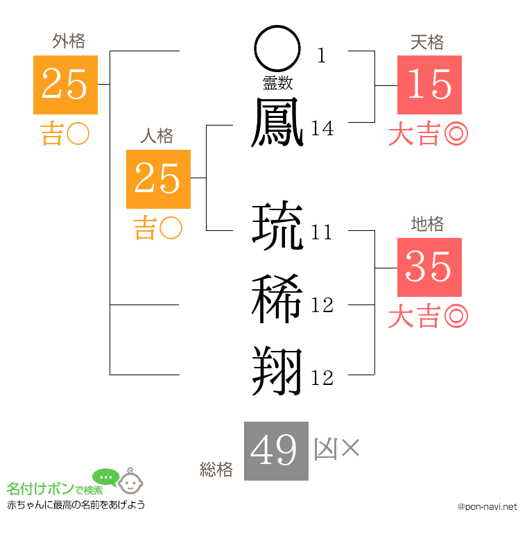 鳳 琉稀翔さんの姓名判断結果