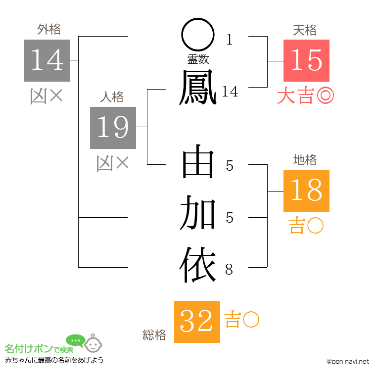 鳳 由加依さんの姓名判断結果