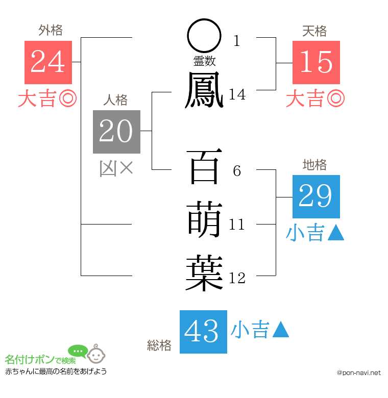 鳳 百萌葉さんの姓名判断結果