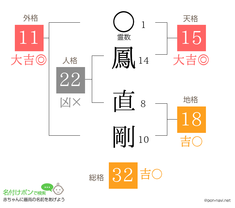 鳳 直剛さんの姓名判断結果
