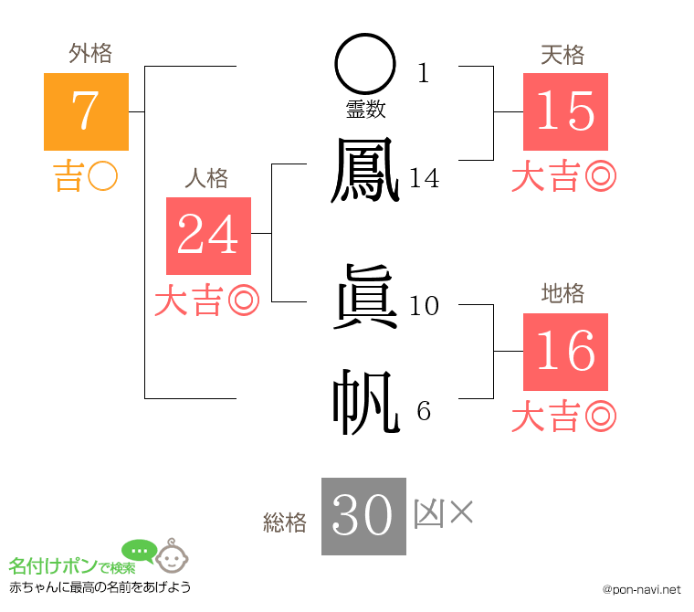 鳳 眞帆さんの姓名判断結果